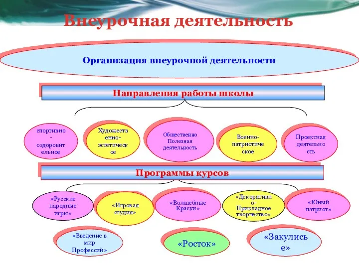 Внеурочная деятельность Организация внеурочной деятельности спортивно- оздоровительное Направления работы школы