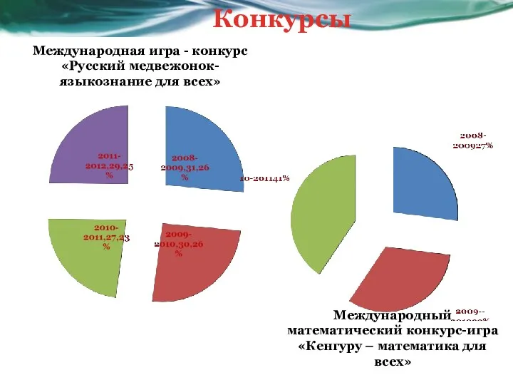 Конкурсы Международный математический конкурс-игра «Кенгуру – математика для всех» Международная