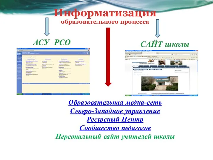 Информатизация образовательного процесса АСУ РСО САЙТ школы Образовательная медиа-сеть Северо-Западное