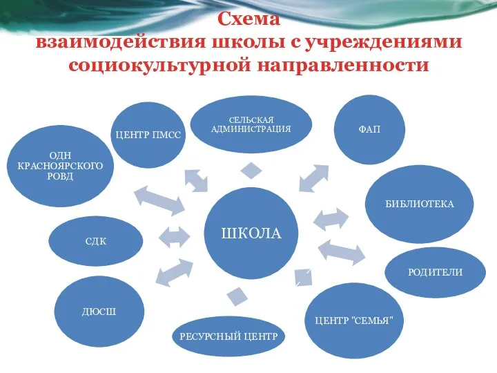 Схема взаимодействия школы с учреждениями социокультурной направленности