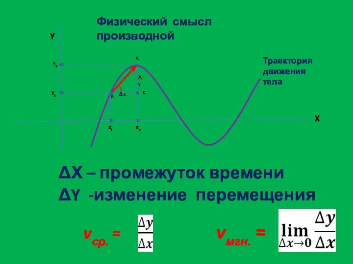 ΔХ – промежуток времени ΔY -изменение перемещения vср. = vмгн. = Δ x