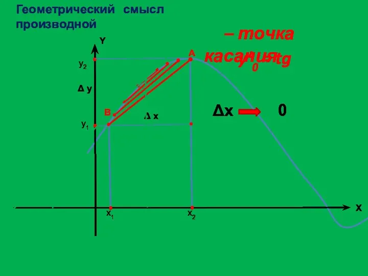 Геометрический смысл производной A Δх 0 х0 X0 – точка касания y’0 =
