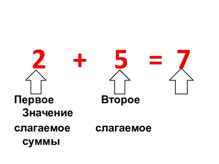 2 + 5 = 7 Первое Второе Значение слагаемое слагаемое суммы