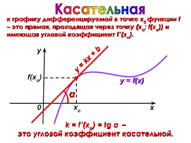 k = f ′(xo) = tg α – это угловой коэффициент касательной. f(xo)