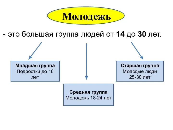 Молодежь это большая группа людей от 14 до 30 лет.