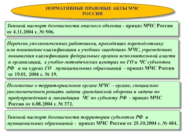 НОРМАТИВНЫЕ ПРАВОВЫЕ АКТЫ МЧС РОССИИ Типовой паспорт безопасности опасного объекта