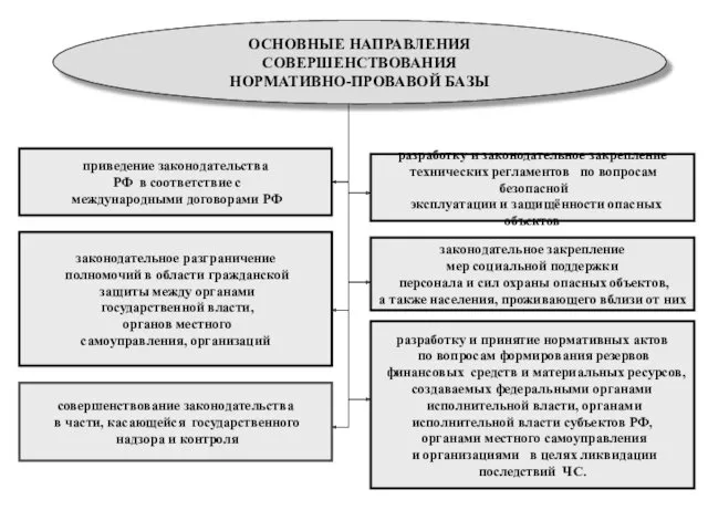 ОСНОВНЫЕ НАПРАВЛЕНИЯ СОВЕРШЕНСТВОВАНИЯ НОРМАТИВНО-ПРОВАВОЙ БАЗЫ приведение законодательства РФ в соответствие