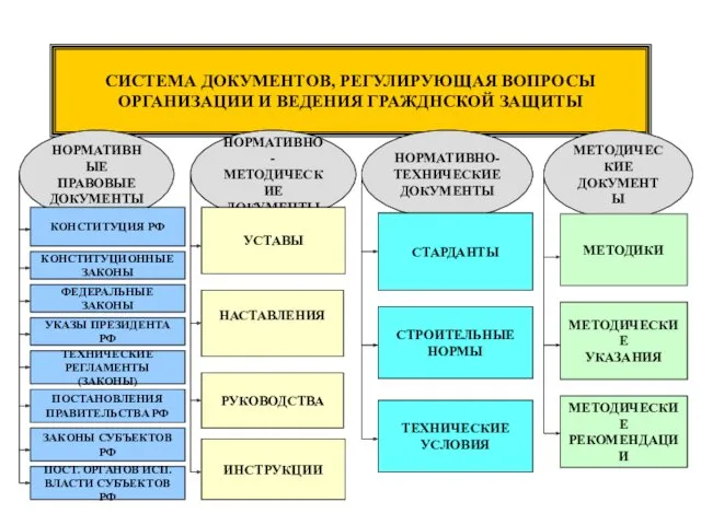 СИСТЕМА ДОКУМЕНТОВ, РЕГУЛИРУЮЩАЯ ВОПРОСЫ ОРГАНИЗАЦИИ И ВЕДЕНИЯ ГРАЖДНСКОЙ ЗАЩИТЫ НОРМАТИВНЫЕ