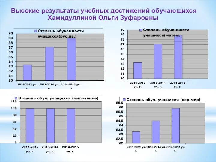 Высокие результаты учебных достижений обучающихся Хамидуллиной Ольги Зуфаровны