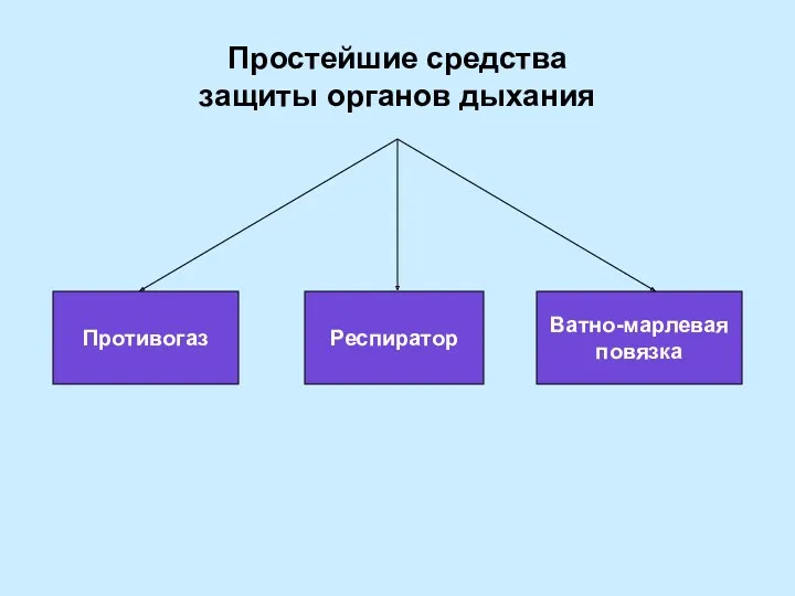 Простейшие средства защиты органов дыхания Противогаз Респиратор Ватно-марлевая повязка