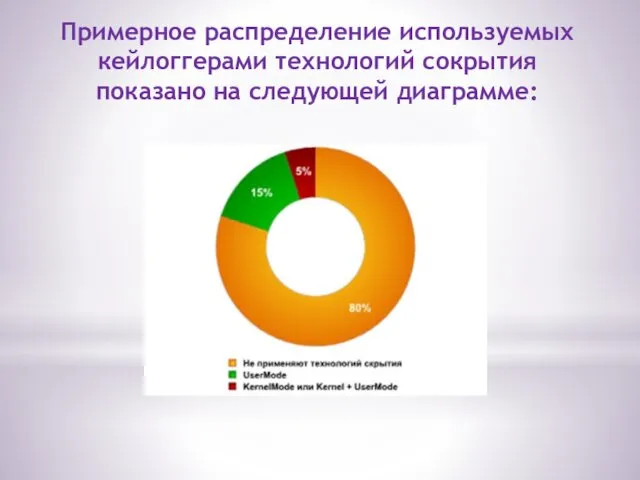 Примерное распределение используемых кейлоггерами технологий сокрытия показано на следующей диаграмме: