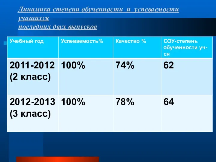 Динамика степени обученности и успеваемости учащихся последних двух выпусков