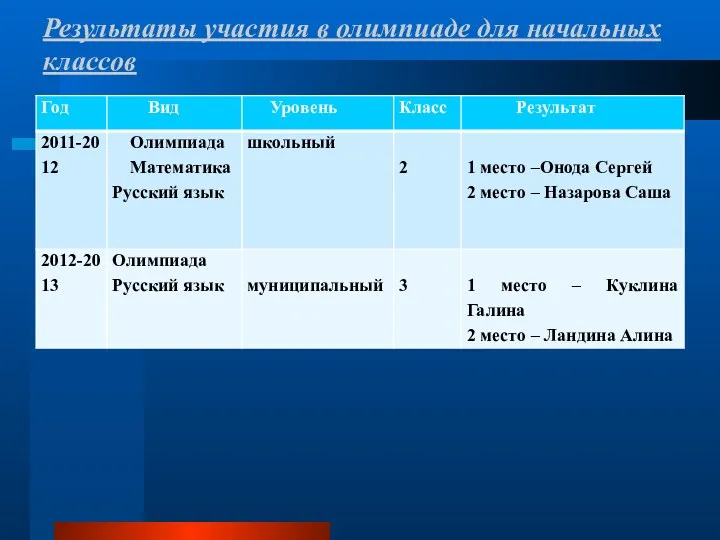 Результаты участия в олимпиаде для начальных классов