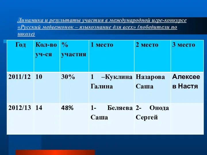 Динамика и результаты участия в международной игре-конкурсе «Русский медвежонок – языкознание для всех» (победители по школе)