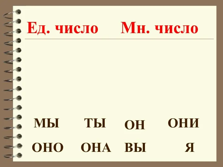 Я МЫ ТЫ ВЫ ОН ОНА ОНО ОНИ Ед. число Мн. число