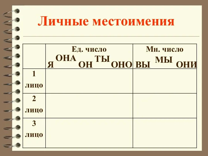 Личные местоимения Я МЫ ТЫ ВЫ ОН ОНА ОНО ОНИ