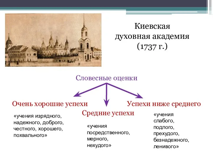 Киевская духовная академия (1737 г.) Словесные оценки Успехи ниже среднего