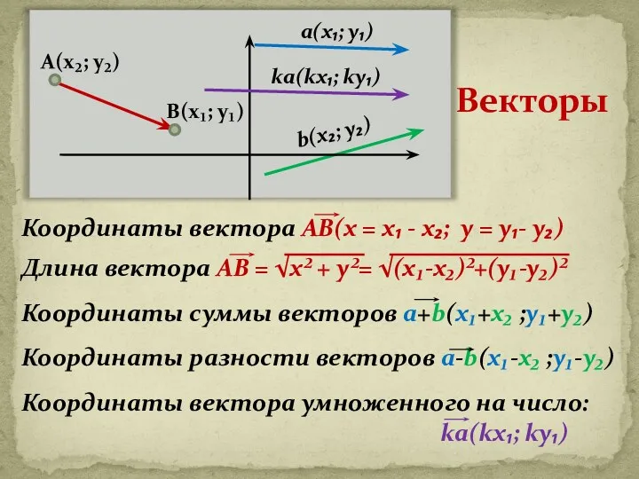 Координаты вектора АВ(х = х₁ - х₂; у = у₁- у₂) Длина вектора