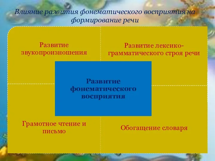 Влияние развития фонематического восприятия на формирование речи