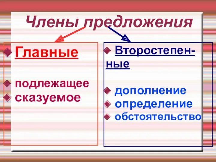 Члены предложения Главные подлежащее сказуемое Второстепен- ные дополнение определение обстоятельство