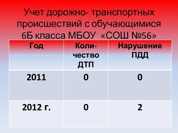 Учет дорожно- транспортных происшествий с обучающимися 6Б класса МБОУ «СОШ №56»