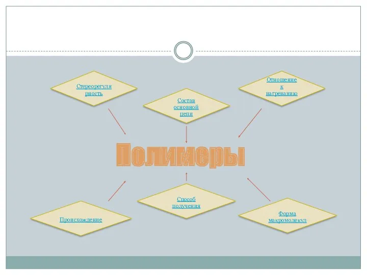 Отношение к нагреванию Состав основной цепи Происхождение Форма макромолекул Способ получения Стереорегулярность Полимеры