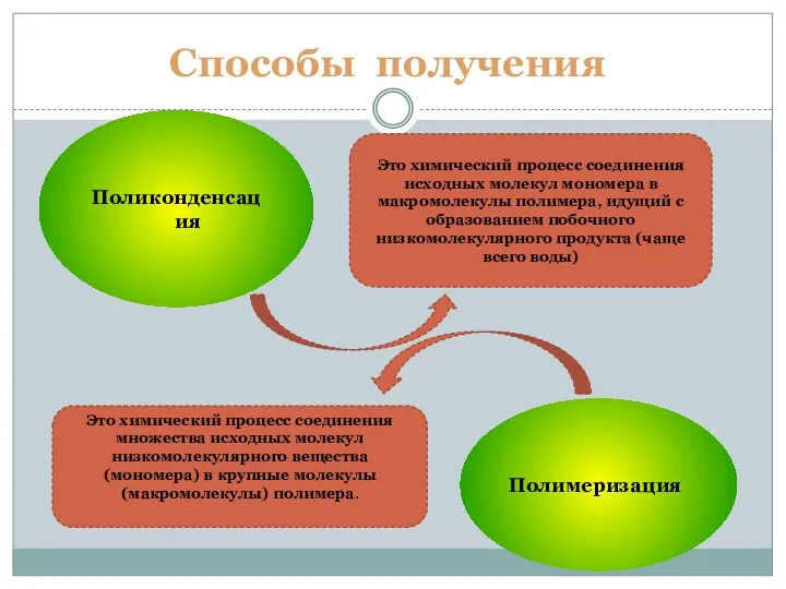 Способы получения Поликонденсация Это химический процесс соединения исходных молекул мономера