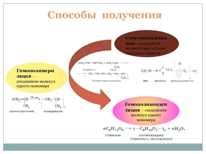 Гомополимеризация – соединение молекул одного мономера Сополиконденсация– соединение молекул двух