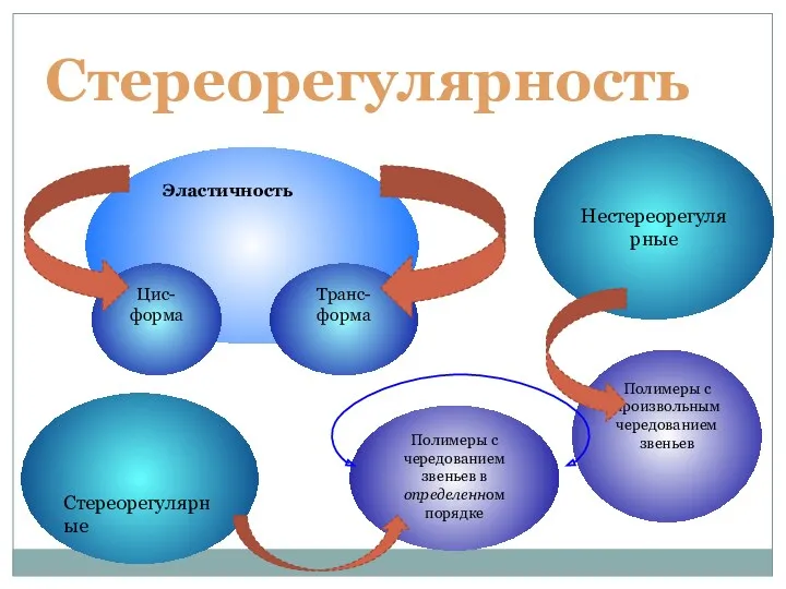 Стереорегулярные Нестереорегулярные Полимеры с произвольным чередованием звеньев Полимеры с чередованием