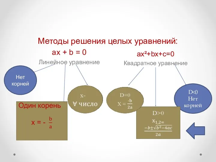 Методы решения целых уравнений: ax + b = 0 Линейное уравнение ax²+bx+c=0 Квадратное