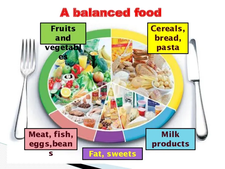 A balanced food Fruits and vegetables Cereals, bread, pasta Meat, fish, eggs,beans Fat, sweets Milk products
