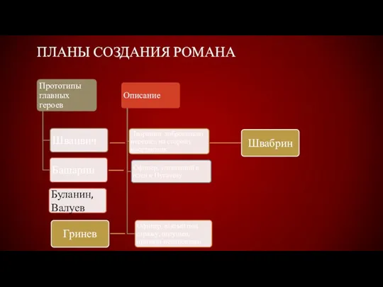 Планы создания романа