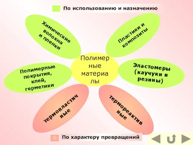 Полимерные материалы Пластики и композиты Эластомеры (каучуки и резины) Химические