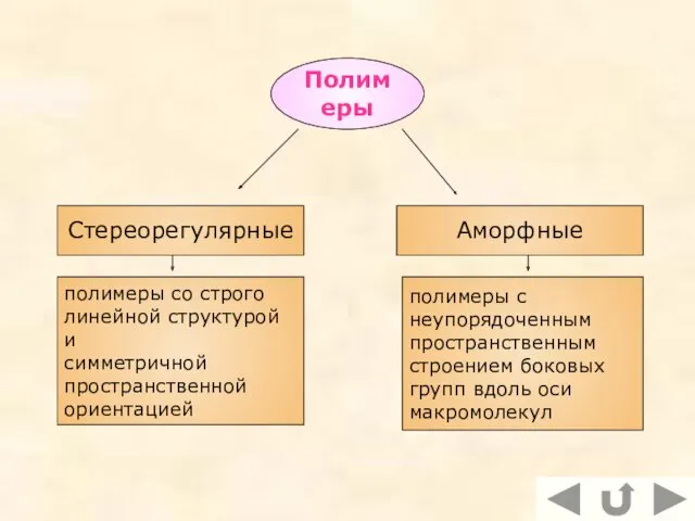 Полимеры Стереорегулярные Аморфные полимеры со строго линейной структурой и симметричной