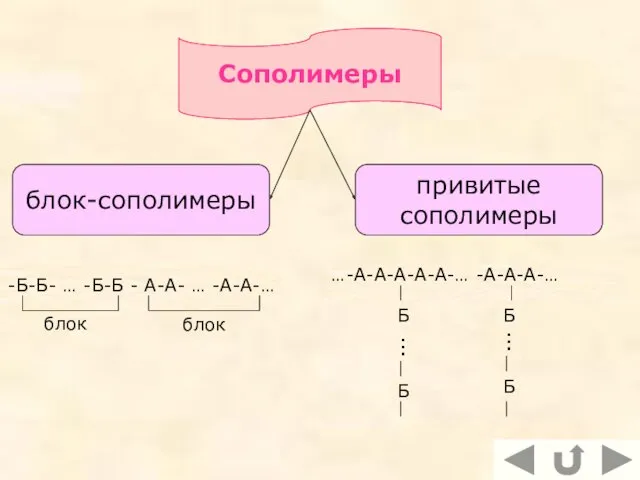 Сополимеры блок-сополимеры привитые сополимеры -Б-Б- … -Б-Б - А-А- …