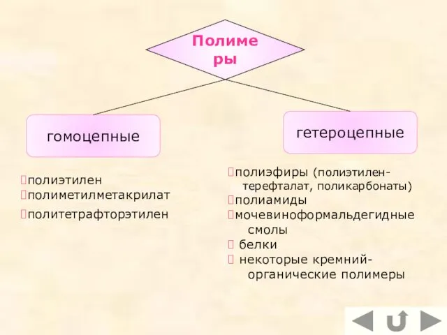 Полимеры гомоцепные гетероцепные полиэтилен полиметилметакрилат политетрафторэтилен полиэфиры (полиэтилен- терефталат, поликарбонаты)