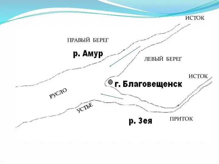 ИСТОК ПРИТОК ЛЕВЫЙ БЕРЕГ ПРАВЫЙ БЕРЕГ РУСЛО ИСТОК УСТЬЕ