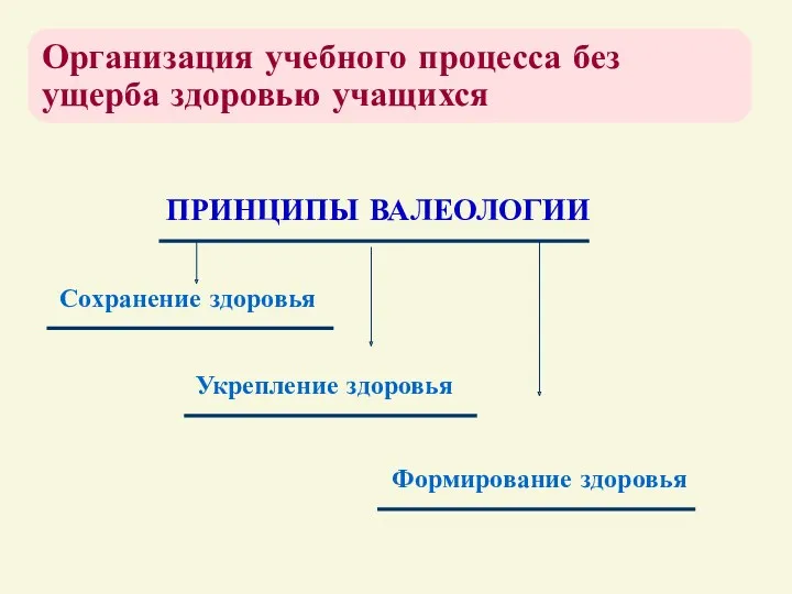 Организация учебного процесса без ущерба здоровью учащихся ПРИНЦИПЫ ВАЛЕОЛОГИИ Сохранение здоровья Укрепление здоровья Формирование здоровья