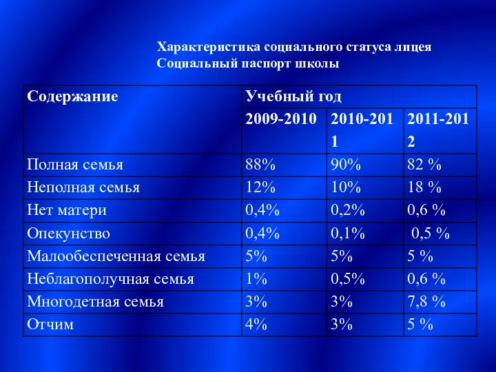 Характеристика социального статуса лицея Социальный паспорт школы