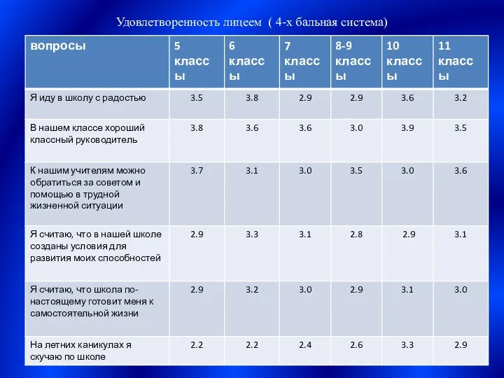 Удовлетворенность лицеем ( 4-х бальная система)