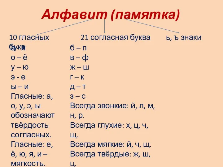 Алфавит (памятка) 10 гласных букв 21 согласная буква ь, ъ