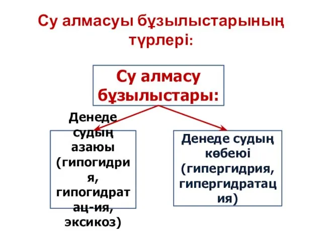 Су алмасуы бұзылыстарының түрлері: Су алмасу бұзылыстары: Денеде судың азаюы (гипогидрия, гипогидратац-ия, эксикоз)