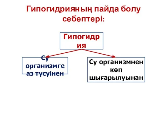 Гипогидрияның пайда болу себептері: Гипогидрия Су организмнен көп шығарылуынан Су организмге аз түсуінен