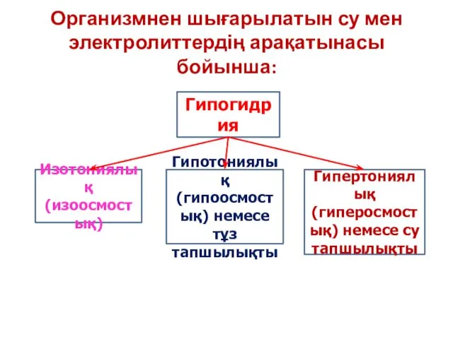 Организмнен шығарылатын су мен электролиттердің арақатынасы бойынша: Гипогидрия Гипотониялық (гипоосмостық) немесе тұз тапшылықты