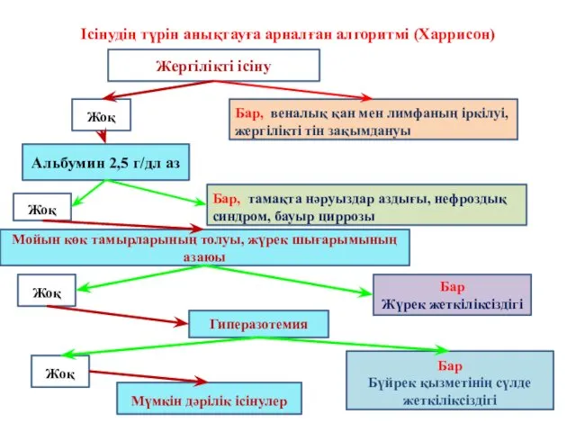 Ісінудің түрін анықтауға арналған алгоритмі (Харрисон) Жергілікті ісіну Бар, веналық қан мен лимфаның