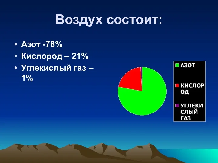 Воздух состоит: Азот -78% Кислород – 21% Углекислый газ – 1%