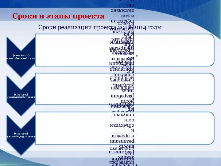 Сроки и этапы проекта Сроки реализации проекта 2012-2014 годы