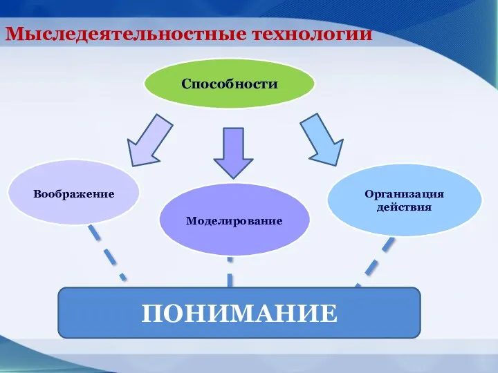 Мыследеятельностные технологии Способности Воображение ПОНИМАНИЕ Организация действия Моделирование