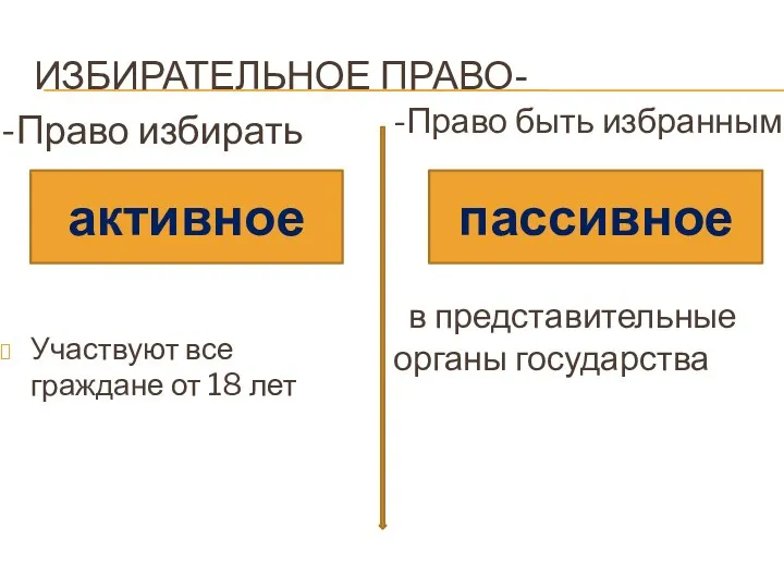 Избирательное право- -Право избирать Участвуют все граждане от 18 лет