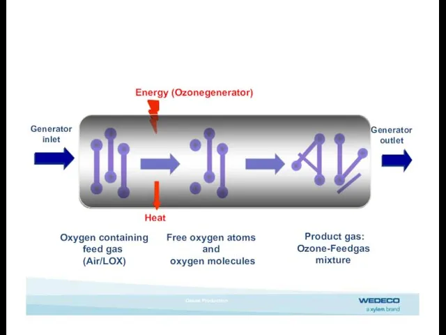 Free oxygen atoms and oxygen molecules Product gas: Ozone-Feedgas mixture